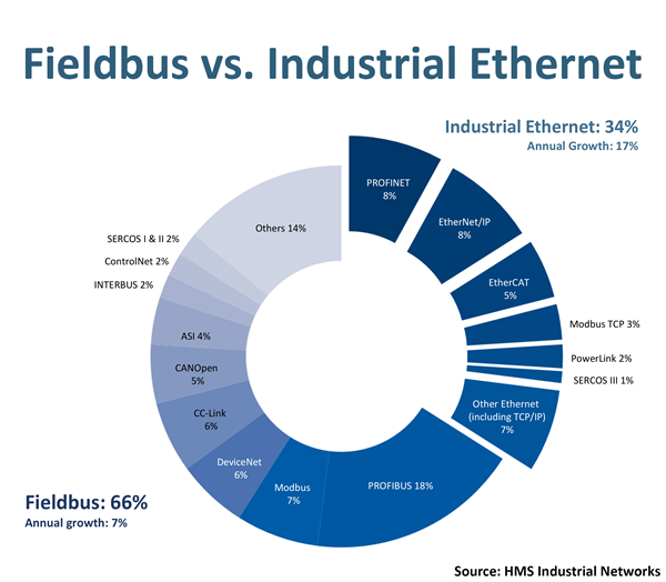 Industrial Network Shares according to HMS