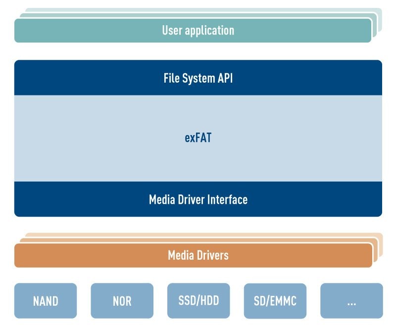 HCC Embedded Signs Licensing Agreement with Microsoft to Provide RTOS-Independent Implementation of exFAT File System