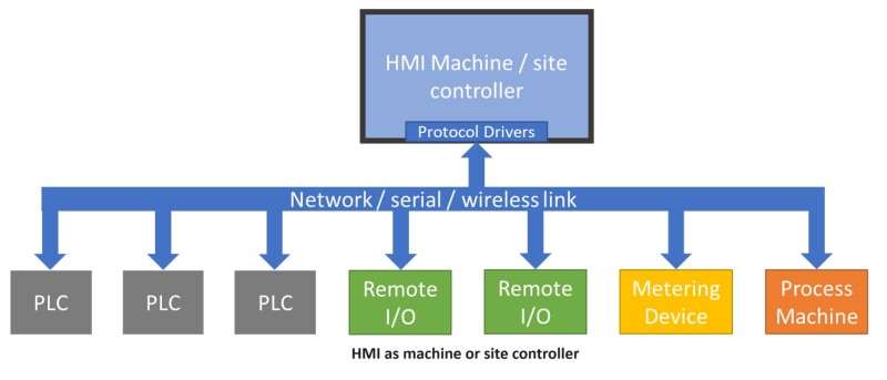Article by Advantech: Are HMIs the Forgotten Edge Gateways?