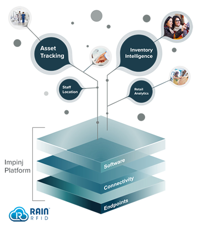 Impinj Enhances ItemSense Capabilities and Announces New Monza RAIN RFID Tag Chip for Automotive Applications