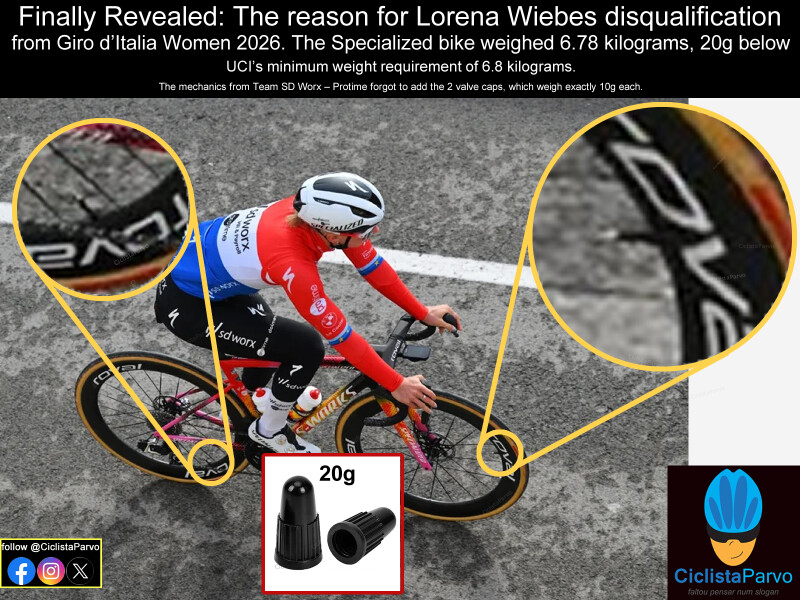 A Viral Internet Meme Raises Awareness of the Importance of Accurate Weighing in Cycling