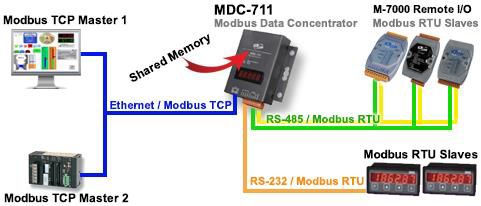ICP DAS USA Introduces the New Modbus Data Concentrator MDC-714